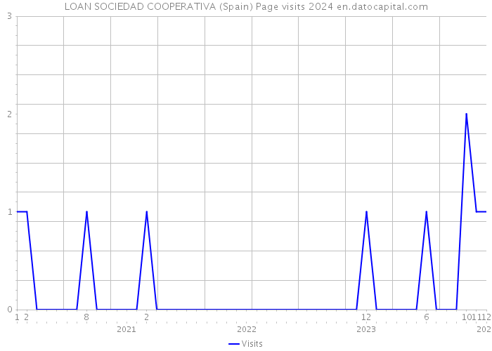 LOAN SOCIEDAD COOPERATIVA (Spain) Page visits 2024 