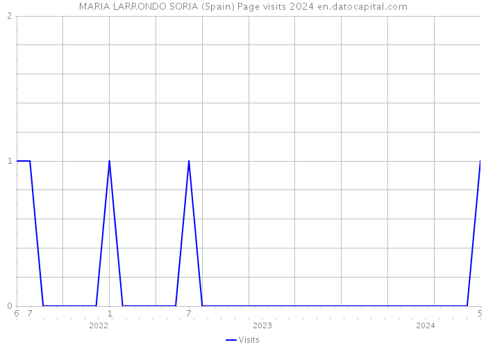 MARIA LARRONDO SORIA (Spain) Page visits 2024 
