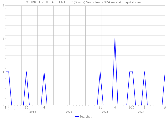 RODRIGUEZ DE LA FUENTE SC (Spain) Searches 2024 