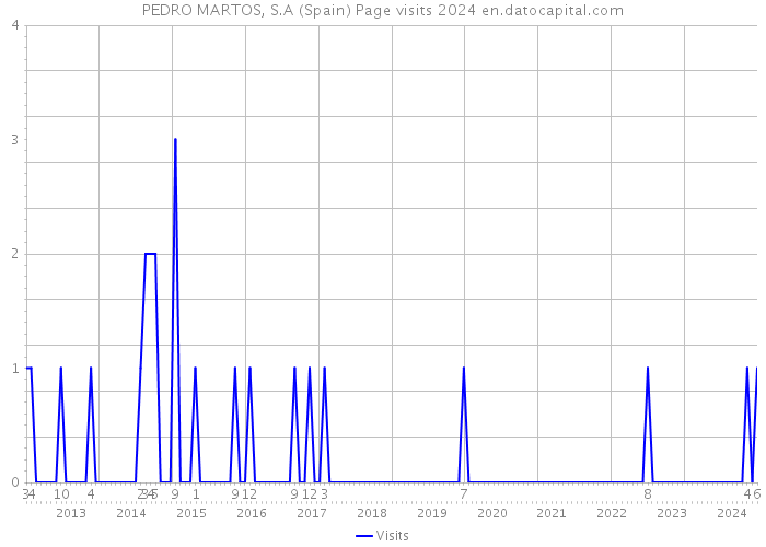 PEDRO MARTOS, S.A (Spain) Page visits 2024 