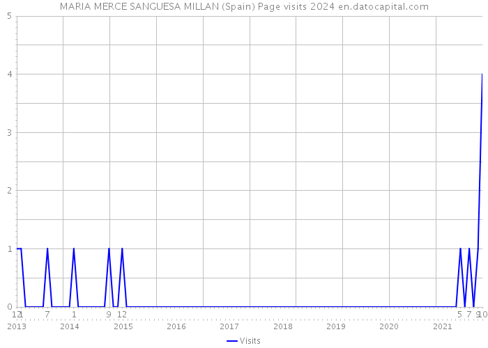 MARIA MERCE SANGUESA MILLAN (Spain) Page visits 2024 