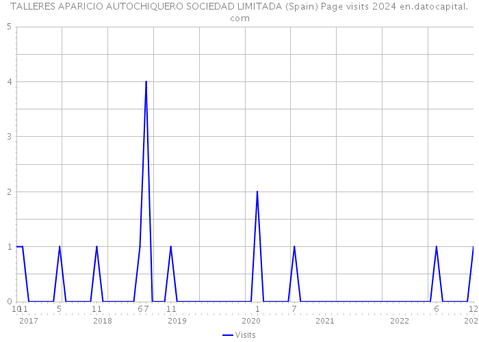 TALLERES APARICIO AUTOCHIQUERO SOCIEDAD LIMITADA (Spain) Page visits 2024 