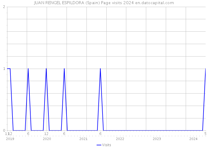 JUAN RENGEL ESPILDORA (Spain) Page visits 2024 
