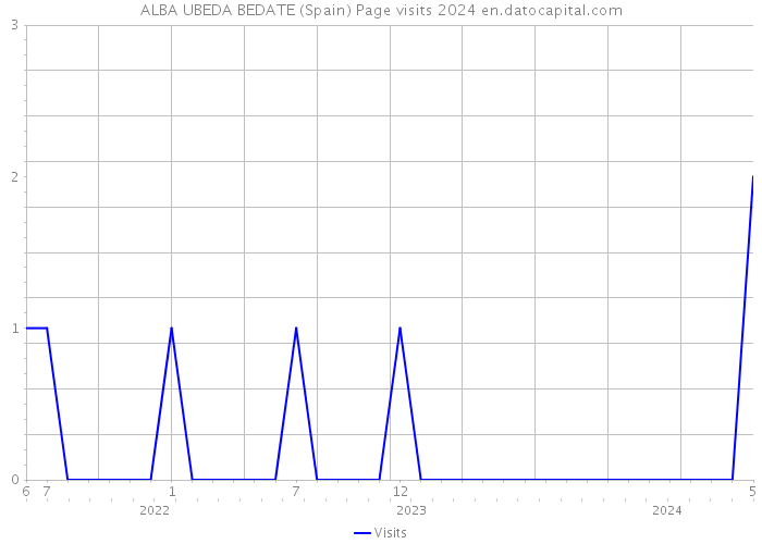 ALBA UBEDA BEDATE (Spain) Page visits 2024 