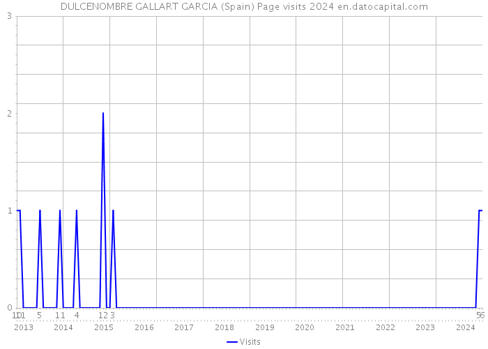 DULCENOMBRE GALLART GARCIA (Spain) Page visits 2024 