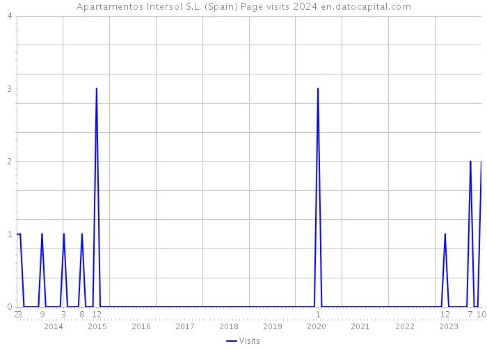 Apartamentos Intersol S.L. (Spain) Page visits 2024 