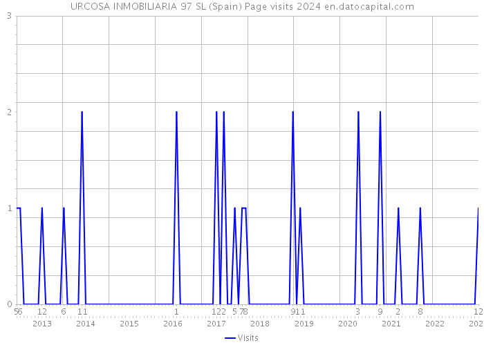 URCOSA INMOBILIARIA 97 SL (Spain) Page visits 2024 