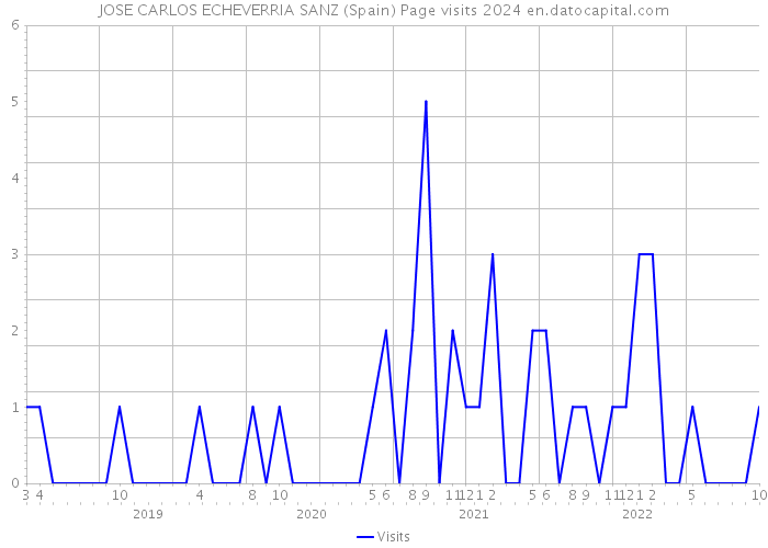 JOSE CARLOS ECHEVERRIA SANZ (Spain) Page visits 2024 