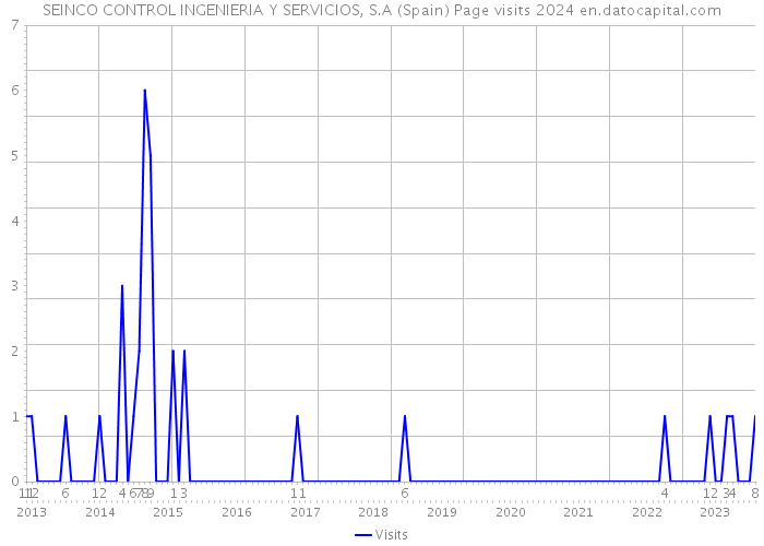 SEINCO CONTROL INGENIERIA Y SERVICIOS, S.A (Spain) Page visits 2024 