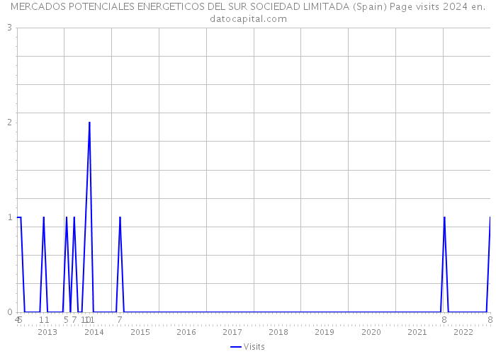 MERCADOS POTENCIALES ENERGETICOS DEL SUR SOCIEDAD LIMITADA (Spain) Page visits 2024 
