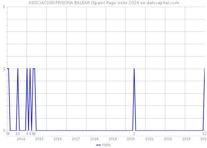 ASOCIACION FRISONA BALEAR (Spain) Page visits 2024 
