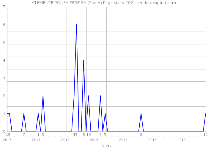 CLEMENTE POUSA PEREIRA (Spain) Page visits 2024 