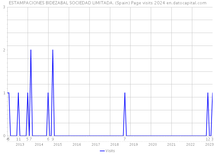 ESTAMPACIONES BIDEZABAL SOCIEDAD LIMITADA. (Spain) Page visits 2024 