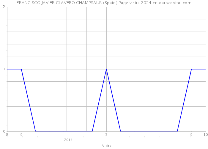 FRANCISCO JAVIER CLAVERO CHAMPSAUR (Spain) Page visits 2024 