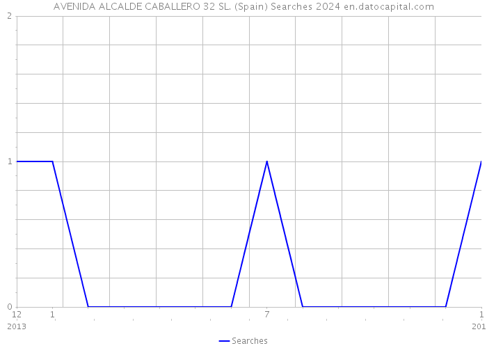 AVENIDA ALCALDE CABALLERO 32 SL. (Spain) Searches 2024 
