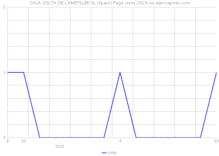 CALA VOLTA DE L'AMETLLER SL (Spain) Page visits 2024 