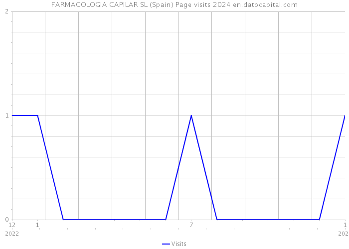 FARMACOLOGIA CAPILAR SL (Spain) Page visits 2024 