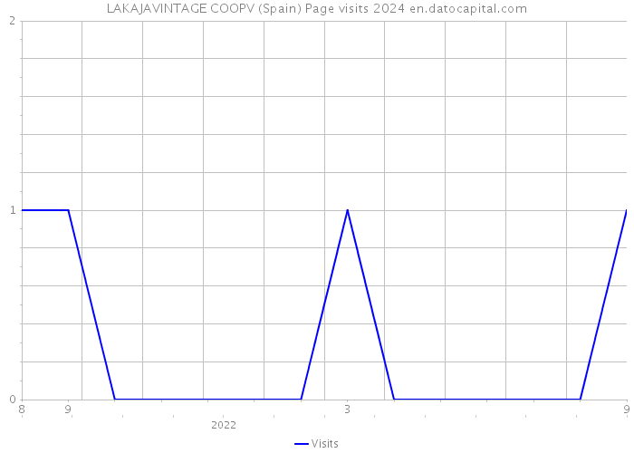 LAKAJAVINTAGE COOPV (Spain) Page visits 2024 