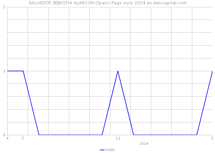 SALVADOR SEBASTIA ALARCON (Spain) Page visits 2024 