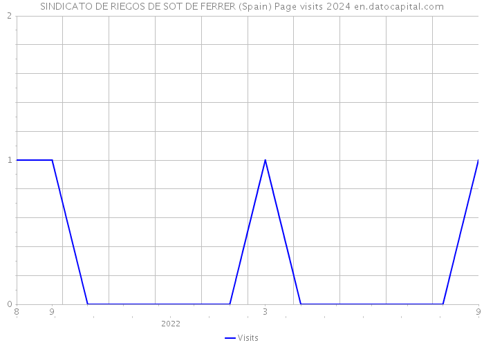 SINDICATO DE RIEGOS DE SOT DE FERRER (Spain) Page visits 2024 