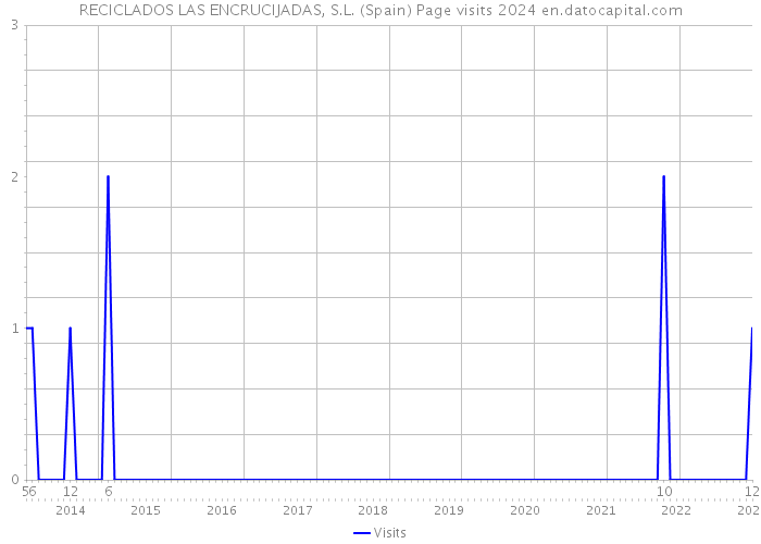 RECICLADOS LAS ENCRUCIJADAS, S.L. (Spain) Page visits 2024 