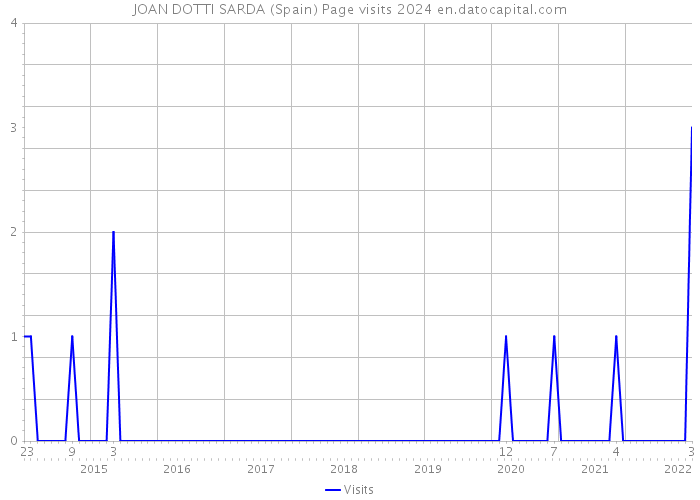 JOAN DOTTI SARDA (Spain) Page visits 2024 