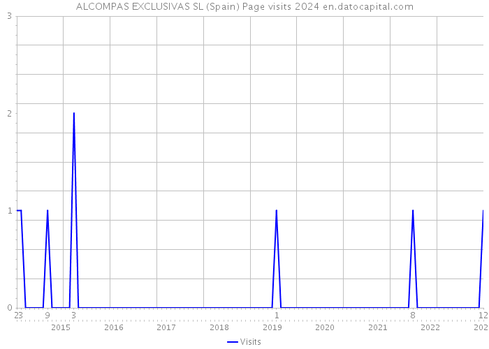 ALCOMPAS EXCLUSIVAS SL (Spain) Page visits 2024 