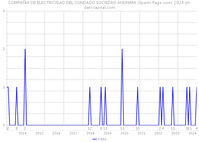 COMPAÑIA DE ELECTRICIDAD DEL CONDADO SOCIEDAD ANONIMA (Spain) Page visits 2024 