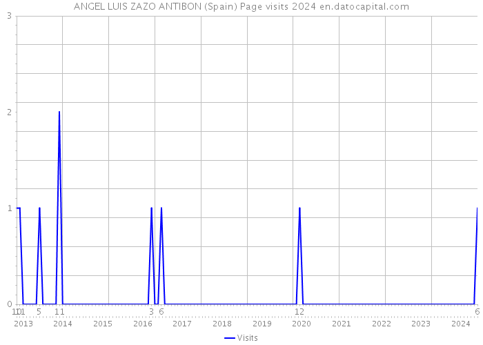 ANGEL LUIS ZAZO ANTIBON (Spain) Page visits 2024 