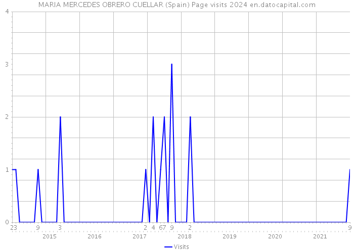 MARIA MERCEDES OBRERO CUELLAR (Spain) Page visits 2024 