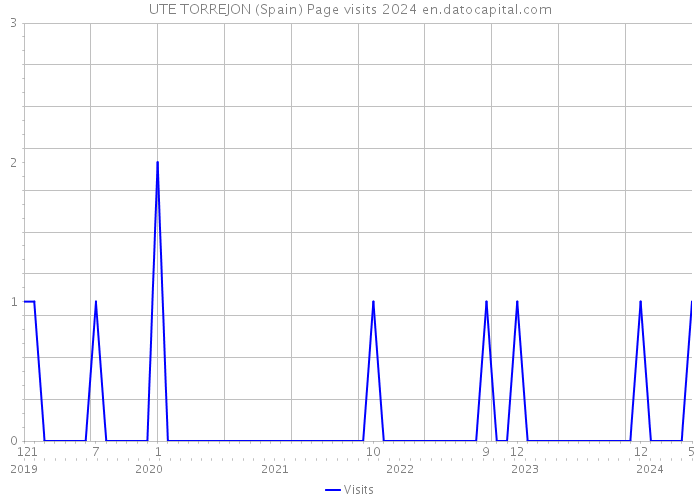 UTE TORREJON (Spain) Page visits 2024 
