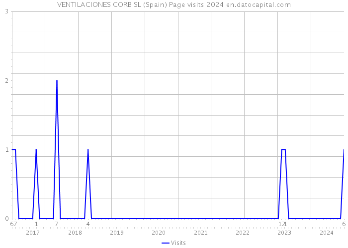 VENTILACIONES CORB SL (Spain) Page visits 2024 