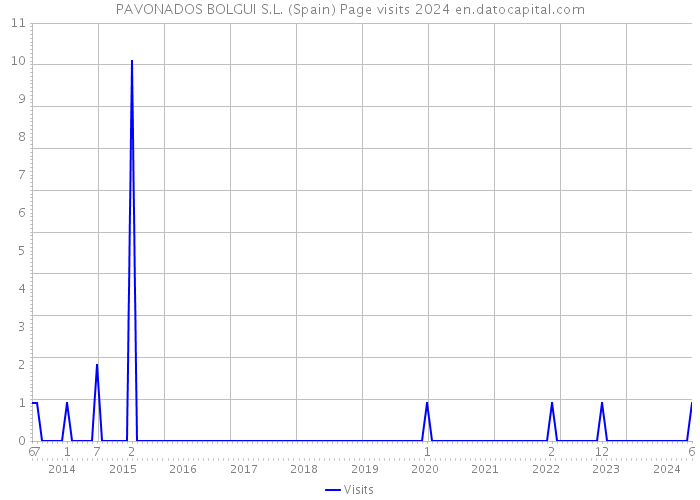 PAVONADOS BOLGUI S.L. (Spain) Page visits 2024 
