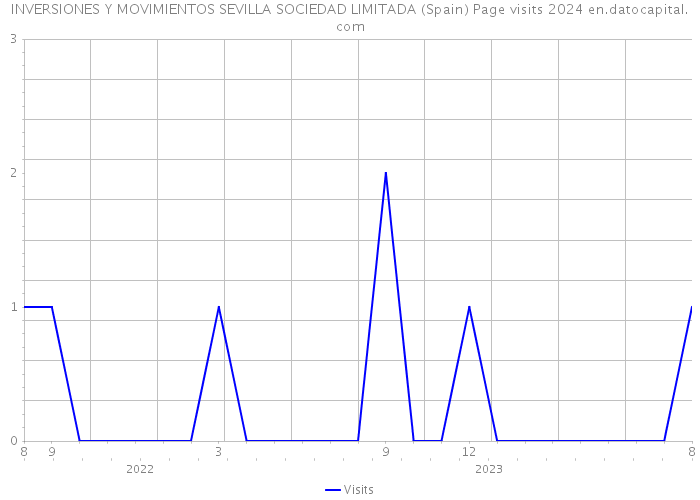 INVERSIONES Y MOVIMIENTOS SEVILLA SOCIEDAD LIMITADA (Spain) Page visits 2024 