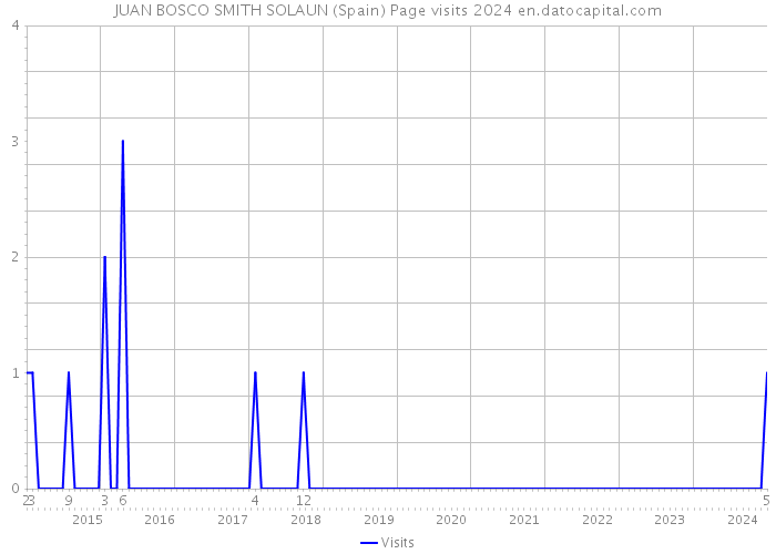 JUAN BOSCO SMITH SOLAUN (Spain) Page visits 2024 
