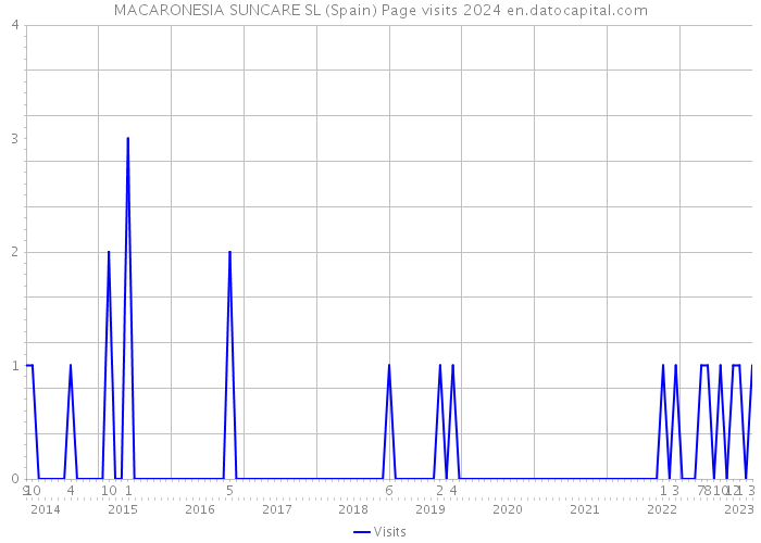 MACARONESIA SUNCARE SL (Spain) Page visits 2024 