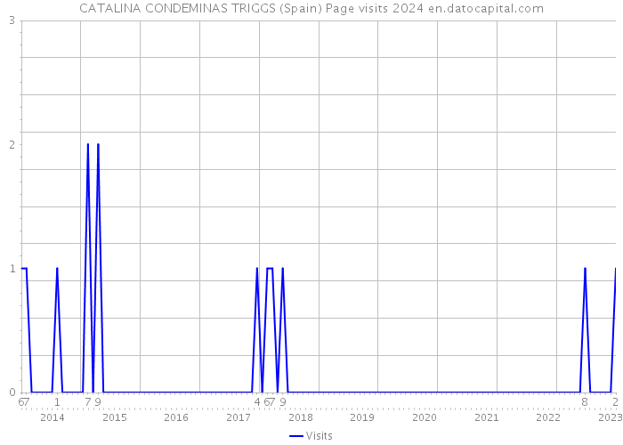 CATALINA CONDEMINAS TRIGGS (Spain) Page visits 2024 