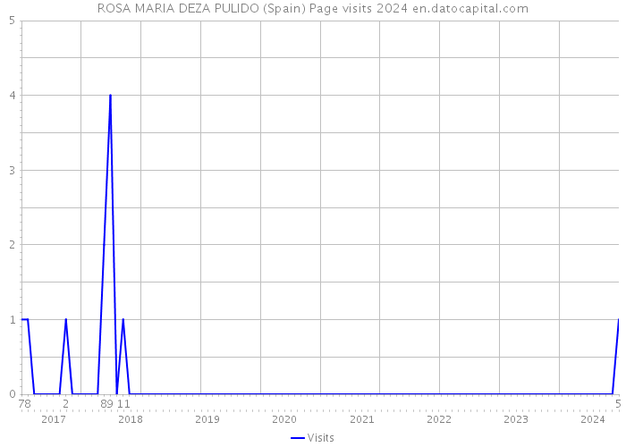 ROSA MARIA DEZA PULIDO (Spain) Page visits 2024 