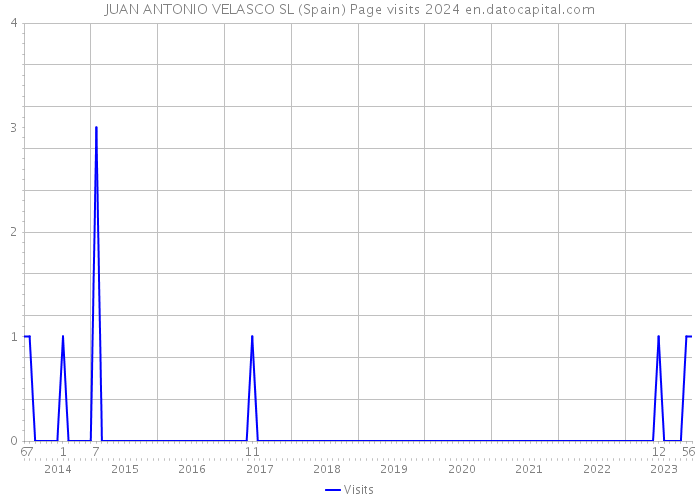 JUAN ANTONIO VELASCO SL (Spain) Page visits 2024 