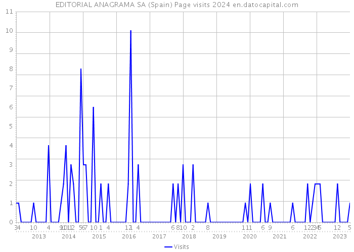 EDITORIAL ANAGRAMA SA (Spain) Page visits 2024 