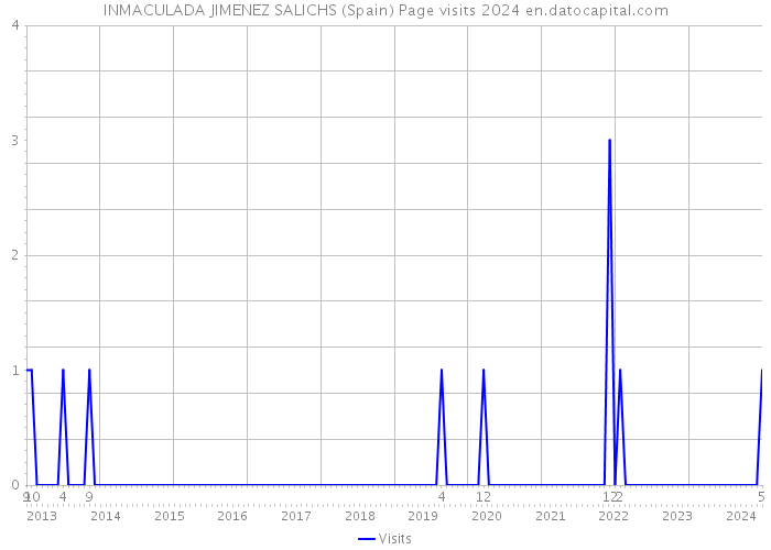 INMACULADA JIMENEZ SALICHS (Spain) Page visits 2024 