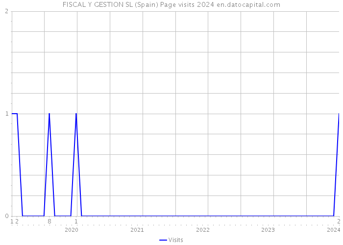 FISCAL Y GESTION SL (Spain) Page visits 2024 