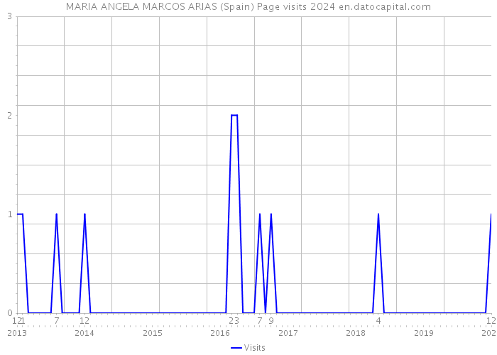 MARIA ANGELA MARCOS ARIAS (Spain) Page visits 2024 