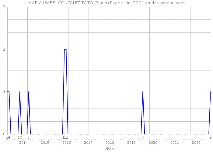 MARIA ISABEL GONZALEZ TATO (Spain) Page visits 2024 