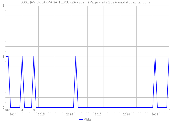 JOSE JAVIER LARRAGAN ESCURZA (Spain) Page visits 2024 