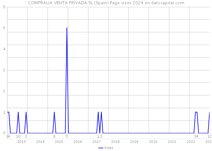 COMPRALIA VENTA PRIVADA SL (Spain) Page visits 2024 