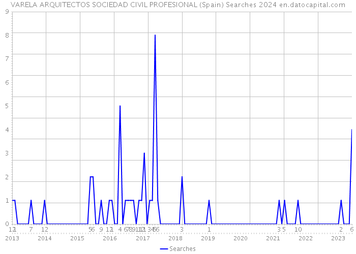 VARELA ARQUITECTOS SOCIEDAD CIVIL PROFESIONAL (Spain) Searches 2024 