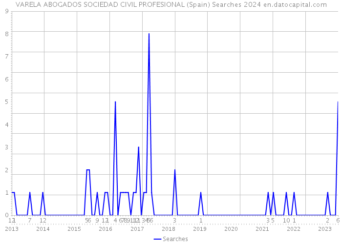 VARELA ABOGADOS SOCIEDAD CIVIL PROFESIONAL (Spain) Searches 2024 