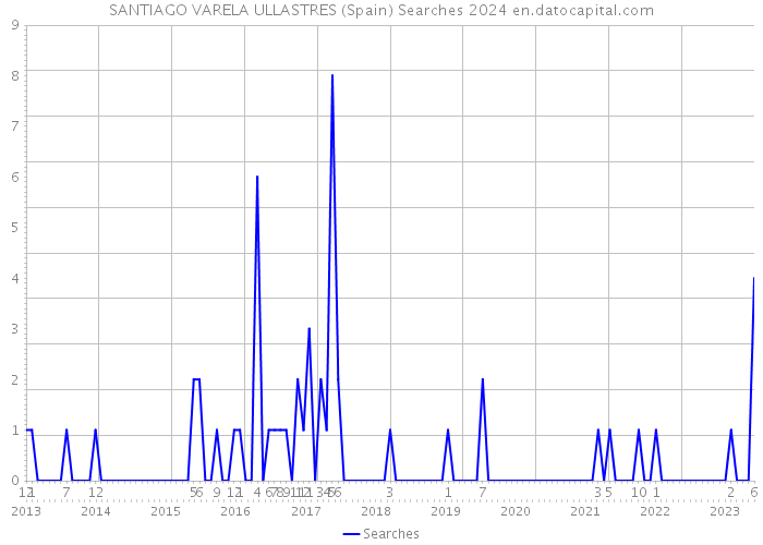 SANTIAGO VARELA ULLASTRES (Spain) Searches 2024 