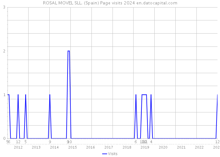 ROSAL MOVEL SLL. (Spain) Page visits 2024 